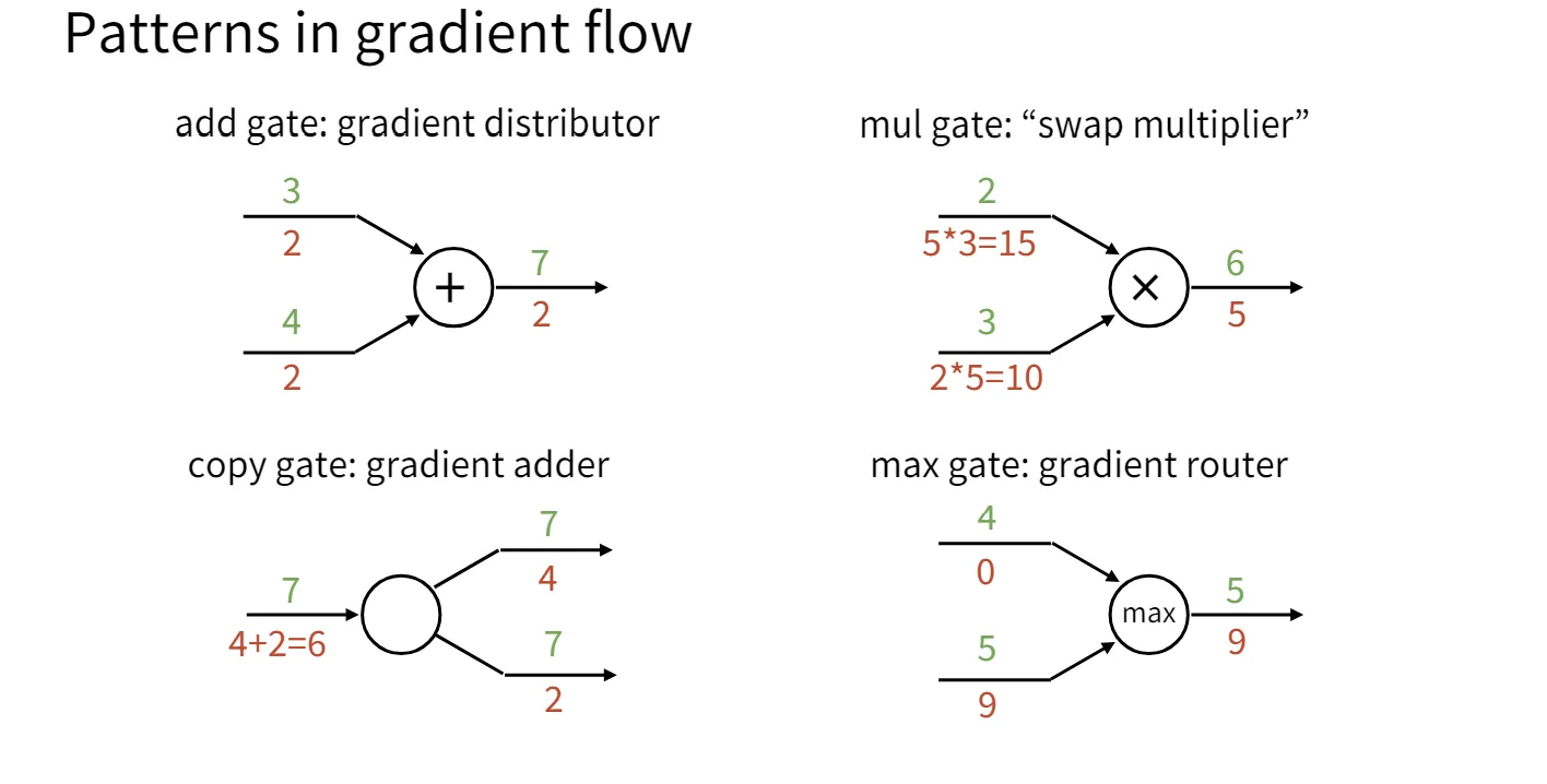gradient gates